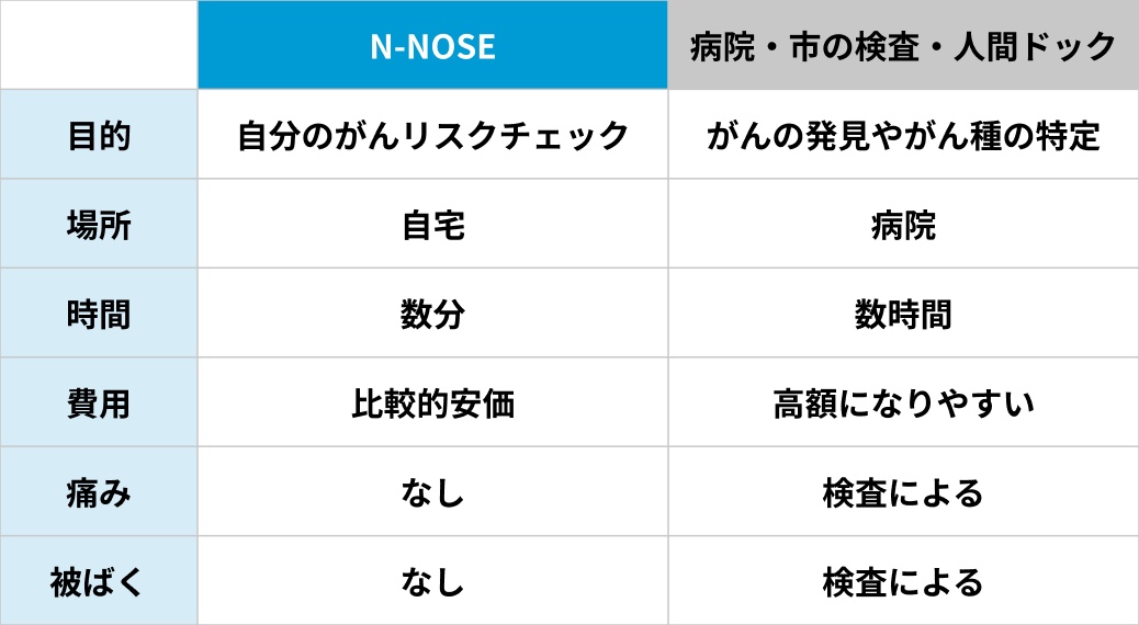 N-NOSE vs 病院・市の検査・人間ドック 比較表
