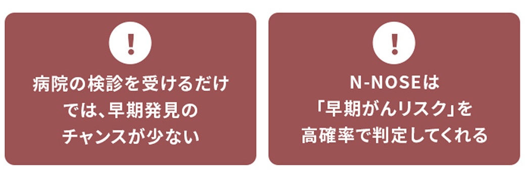 病院の検診を受けるだけでは、早期発見のチャンスが少ない / N-NOSEは「早期がんリスク」を高確率で判定してくれる